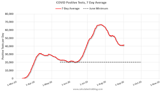 COVID-19 Positive Tests per Day