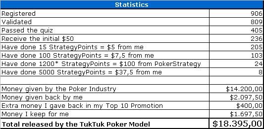 TukTuk Poker statistics May 2009