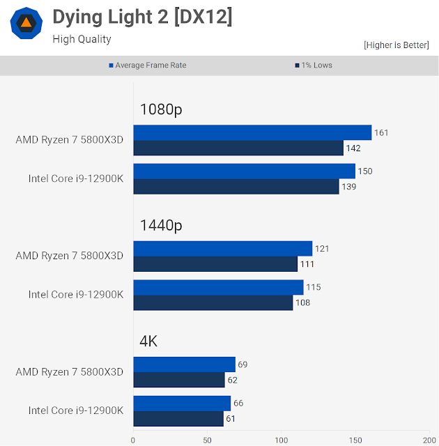 Đọ sức mạnh Ryzen 7 5800X3D với Core i9-12900K trong 40 trò chơi