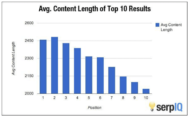 Content Length vs Google Ranking