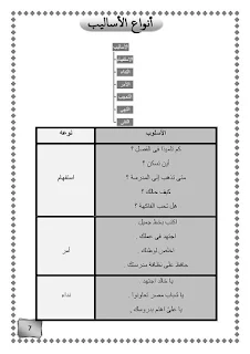 مذكرة اساليب لغة عربية للاستاذة امنية وجدي للصف الثالث الابتدائي الترم الأول