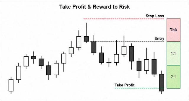 khi nào thì nhập lệnh Take Profit