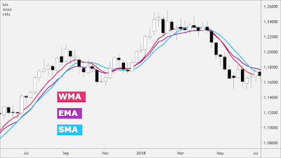 Weighted Moving Average (WMA)