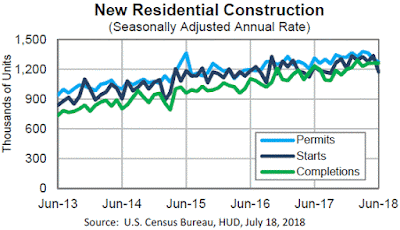 Housing Starts - June 2018 - USA