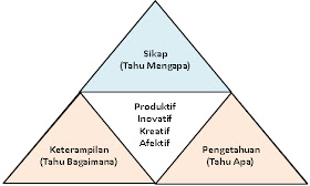 pendekatan scientific dan 3 ranah yang disentuh