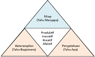 pendekatan scientific dan 3 ranah yang disentuh