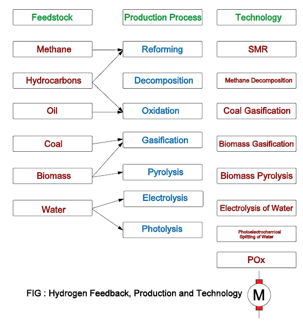 hydrogen feedstock, production and application
