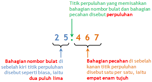 Matematik Tahun 4 5 6: Kenal Perpuluhan