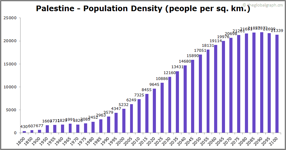 
Palestine
 Population Density (people per sq. km.)
 