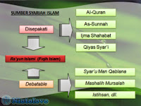 Belajar Mengetahui Perbedaan Syariah dan Fiqih