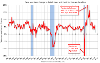 Year-over-year change in Retail Sales