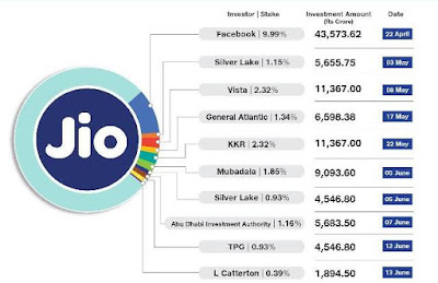 List of Top investors in Reliance Jio in hindi