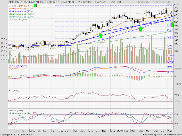 Stocks To Watch : Yes Bank & ZEEL