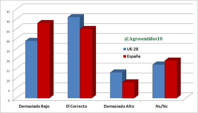 PAC UE, Política Agrícola Común, Encuesta PAC, Agricultura, Agriculture, Agrosentidos