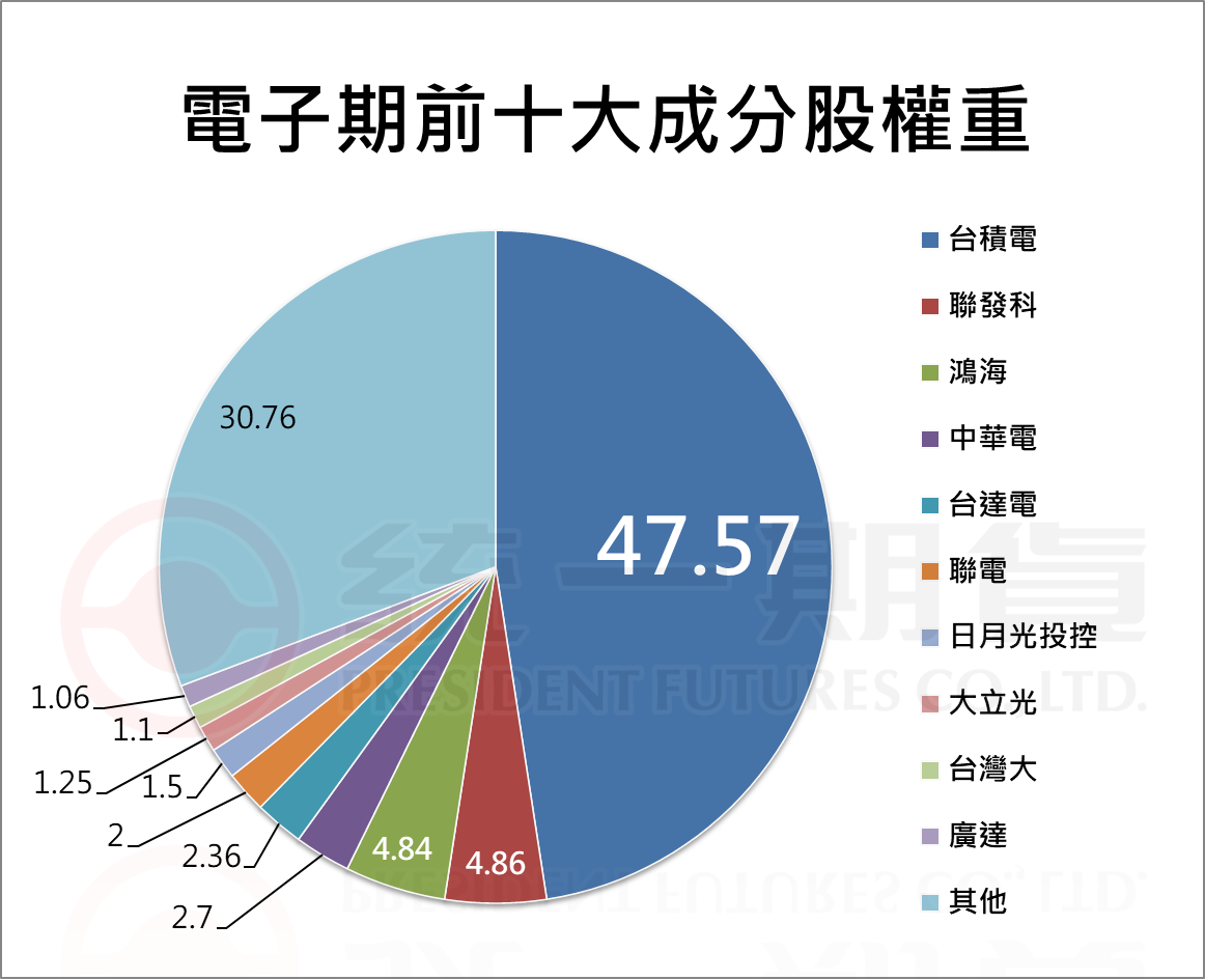 最受臺灣交易者青睞的交易商品隆底加
成分股權重一覽