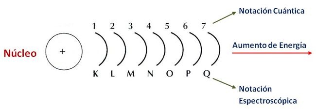 Resultado de imagen para numero cuantico principal