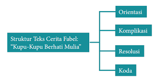 struktur-teks-cerita-fabel