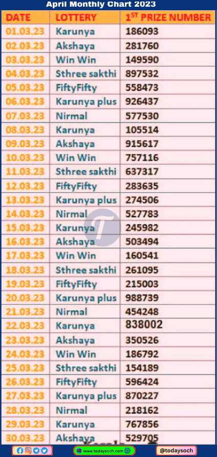 Kerala Lottery Result Chart 2023 April