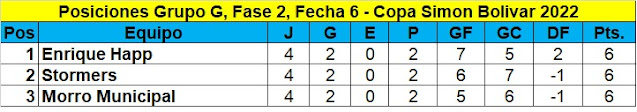 Posiciones Fecha 6 Fase 2 Simon Bolivar 2022