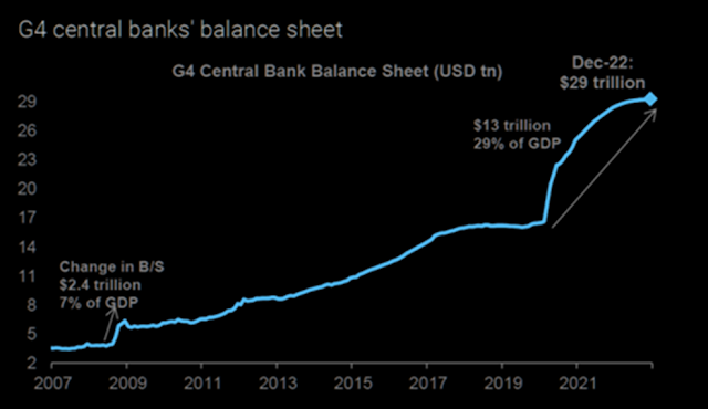 Balance y proyección del mismo de los cuatro grandes bancos centrales
