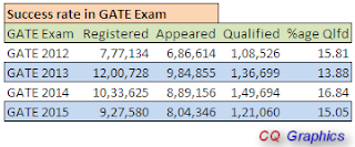 Success Rate in GATE Exam