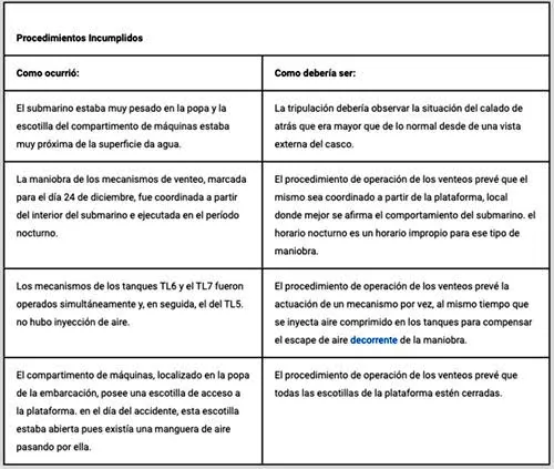 Lista de deficiencias en el submarino Tonelero (Marihna Brasil).