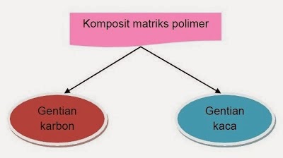 .: Pengkelasan Bahan Kejuruteraan