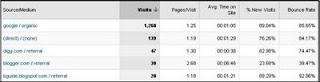 Bounce rate by traffic source in Google Analytics
