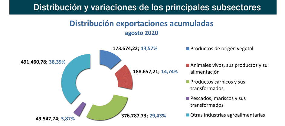 Export agroalimentario CyL ago 2020-3 Francisco Javier Méndez Lirón