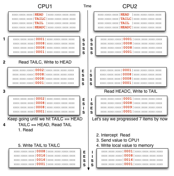 Psychosomatic, Lobotomy, Saw: Diving Deeper into Cache Coherency