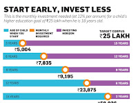 Child's Higher Education Plan : Start Early, Invest Very Less..!