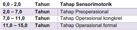 tahap perkembangan intelektual peserta didik menurut Piaget dalam Masganti