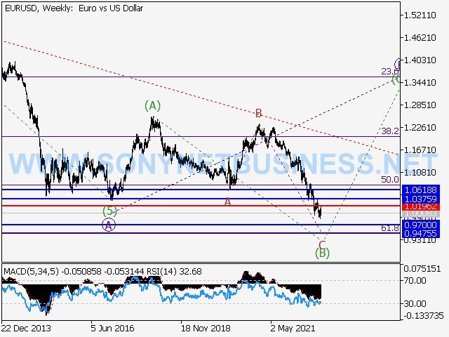 EURUSD : Elliott wave analysis and forecast for 16.09.22 – 23.09.22