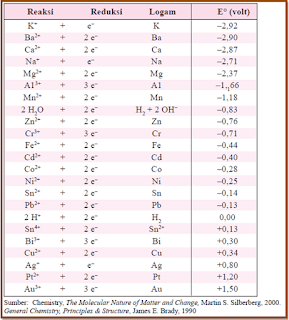 tabel potensial electrode standart