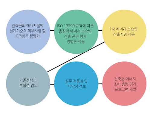 건축물에너지 소요량 평가서 개요 |  녹색건축인증 자료제공