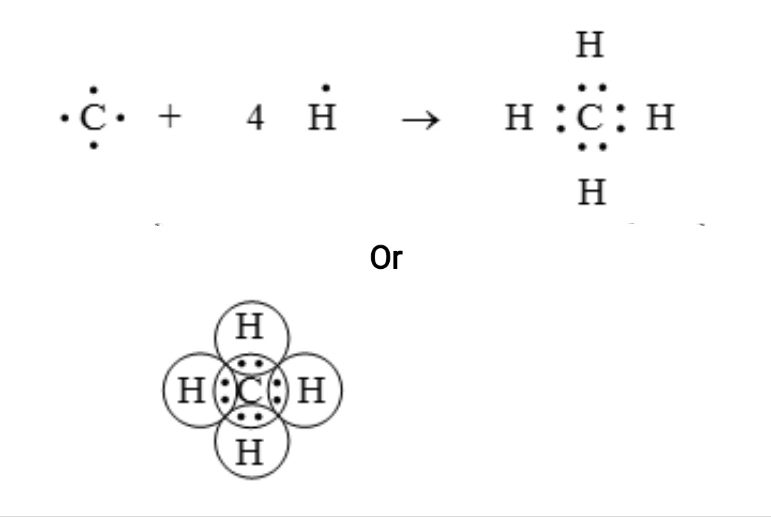 सहसंयोजी आबंध (covalent bond) वह रासायनिक आबंध है जिसमें परमाणुओं के बीच एलेक्ट्रान-युग्मों का सहभाजन (sharing) होता है। सहसंयोजी आबंधन में अनेक प्रकार की पारस्परिक क्रियाएँ (interaction) होते हैं जिनमें से σ-आबन्धन, π-आबन्धन, धातु-धातु आबन्धन आदि प्रमुख हैं।  जब दो परमाणुओं की विधुत ऋणात्मकता के बीच का अंतर शून्य के बराबर होता है तब परमाणुओं के बीच सहसंयोजी बंध अथवा आणविक बंध का निर्माण होता है  उदाहरण:  मीथेन अणु ( CHA ) का निर्माण : एक कार्बन परमाणु इसके बाह्यतम कोश ( संयोजी कोश ) में चार इलेक्ट्रॉन रखता है । ये इसके संयोजी इलेक्ट्रॉनों का चार H परमाणुओं के साथ सांझा करता है । अत : कार्बन का एक परमाणु चार H परमाणुओं के साथ चार एकल सहसंयोजक बंध बनाता है । मीथेन अणु को चित्र के रूप में प्रदर्शित किया जा सकता है ।