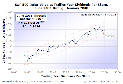 S&P 500 Average Monthly Index Value vs Trailing Year Dividends per Share, June 2003 Through January 2008