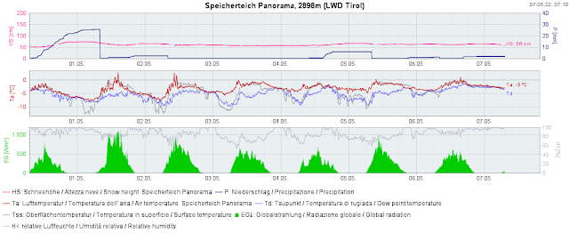 Eine unserer höchst gelegenen Schneestationen im Skigebiet Sölden. Immer wieder Niederschlag. Geringer Tagesgang der Oberflächentemperatur, welche nahe bei 0°C liegt. Ähnliches gilt für den Taupunkt.