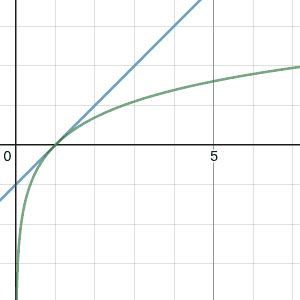A curve above and tangent to the graph of the logarithm slowly approaches the graph. By the end of the gif they look identical.