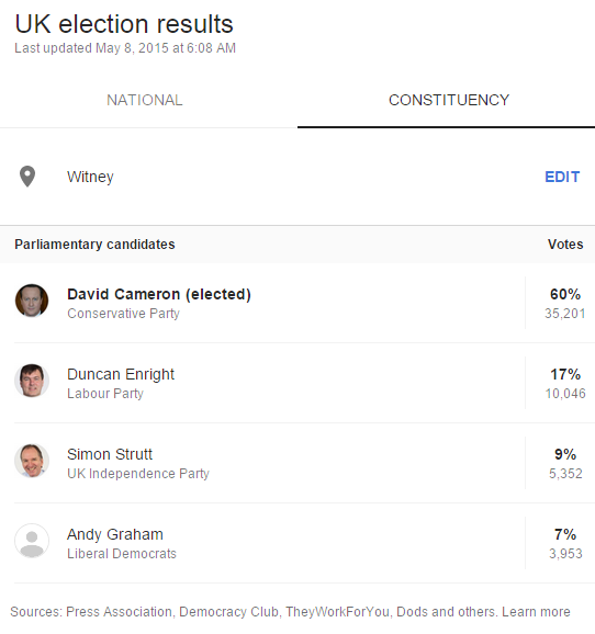 David Cameron Results