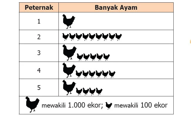 Peternak Ayam