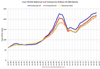 Case-Shiller House Prices Indices