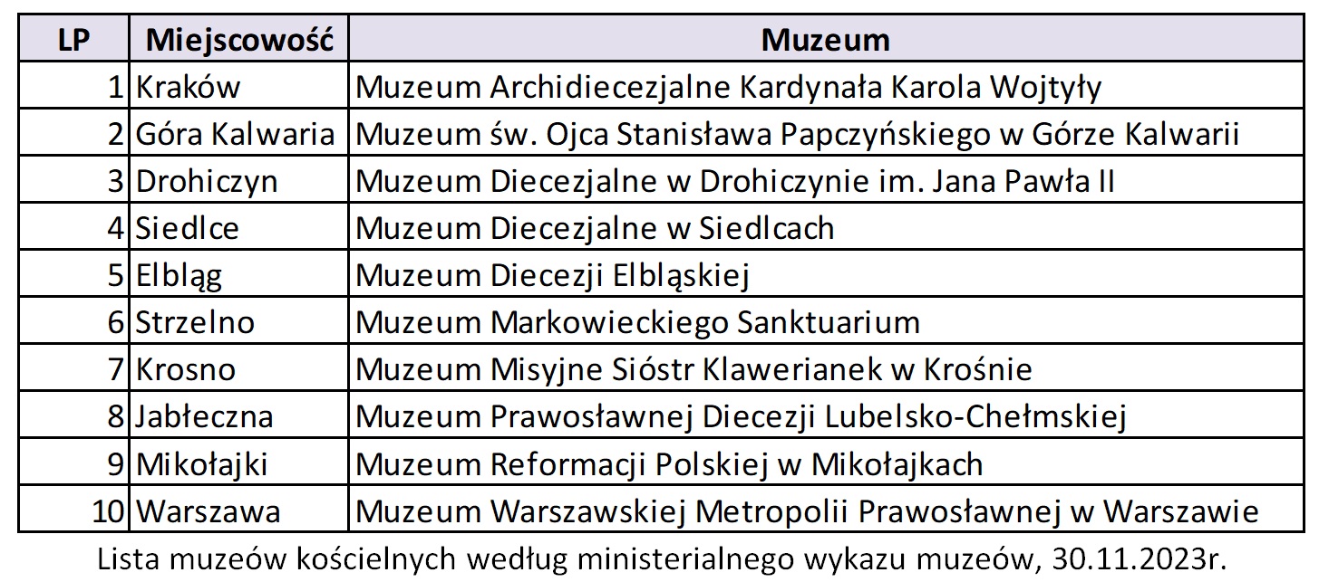 Lista muzeów kościelnych według ministerialnego wykazu muzeów, 30.11.2023r.