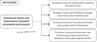 Peta Konsep Materi Perubahan Sosial dan Dampaknya Terhadap Kehidupan Masyarakat