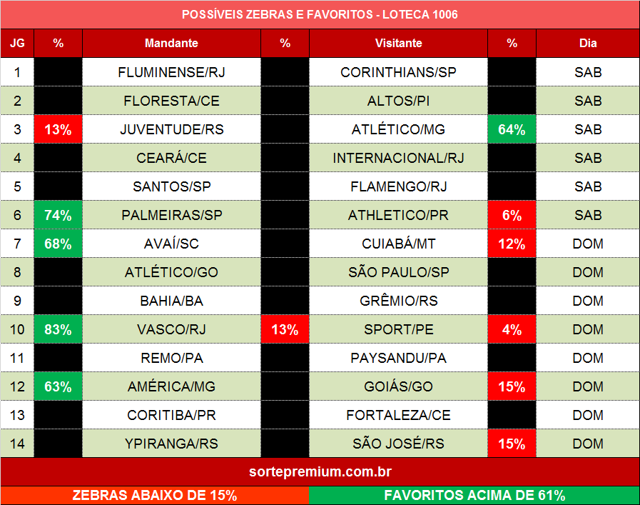 Zebras da loteca concurso 1006