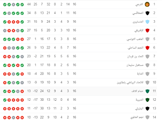 جدول ترتيب الدوري التونسي 2020