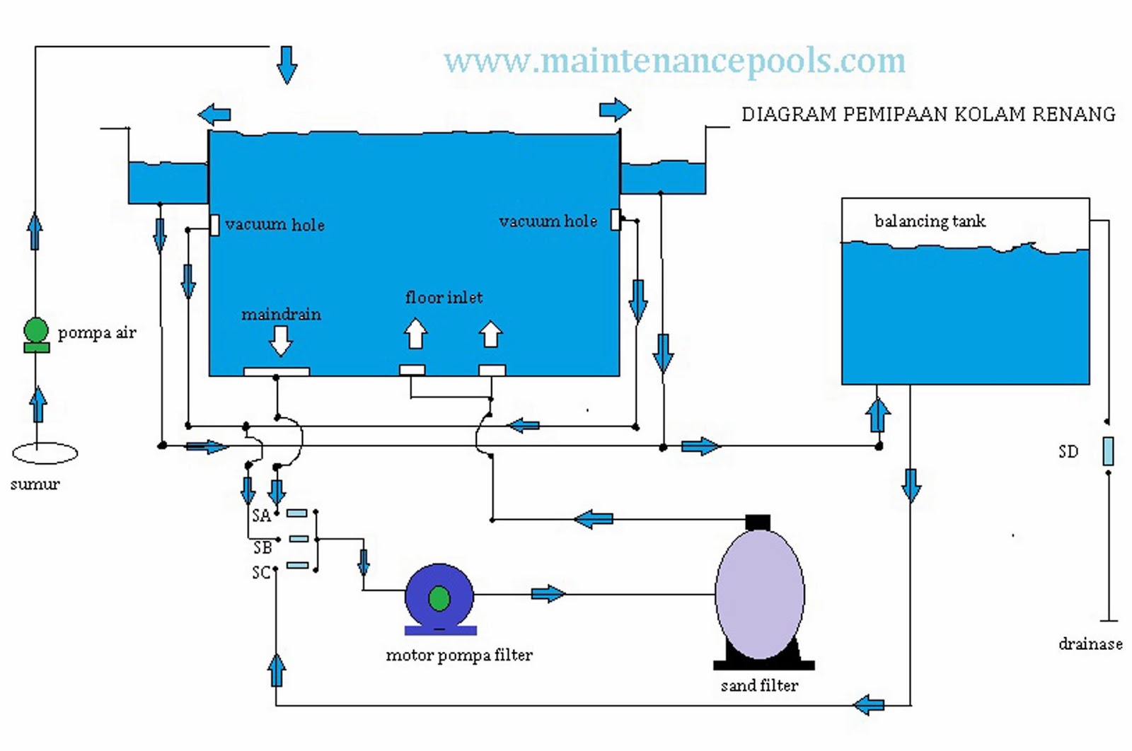 diagram sistem pemipaan kolam  renang  pool maintenance