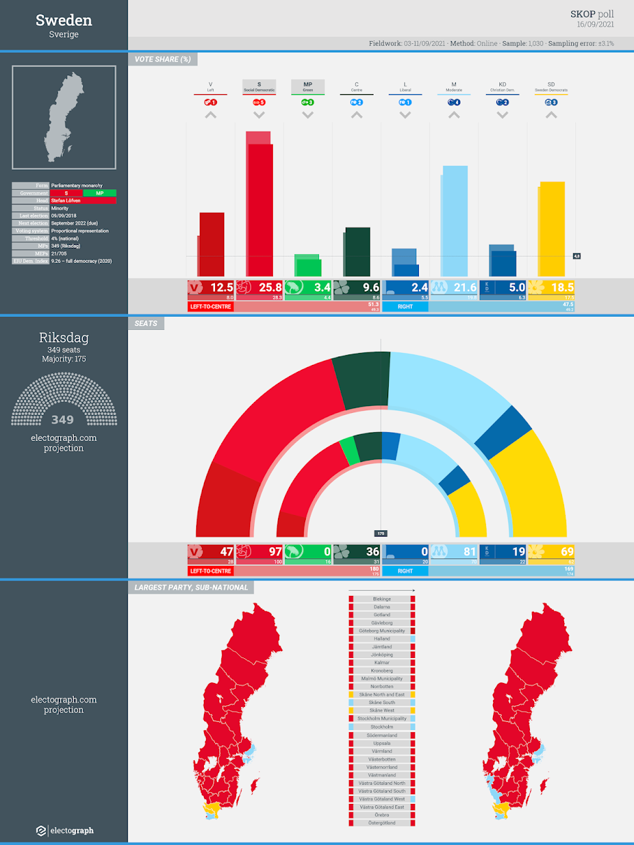 SWEDEN: SKOP poll chart, 16 September 2020