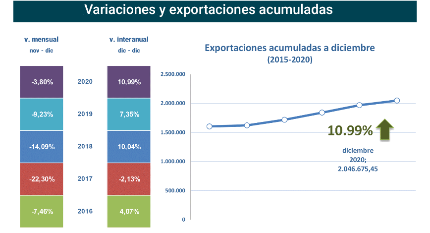 Export agroalimentario CyL dic 2020-2 Francisco Javier Méndez Lirón