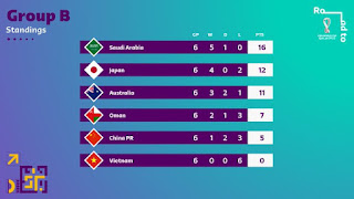 Road To Qatar 2022 AFC 3rd Round Group B Standing